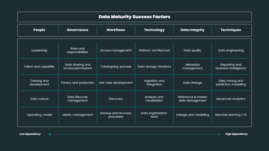 Table illustrating Data Maturity Success Factors across six primary domains: People, Governance, Workflows, Technology, Data Integrity, and Techniques. The table shows various elements under each domain categorized by their dependency levels, ranging from low to high.People:Leadership
Talent and capability
Training and development
Data culture
Operating model
Governance:Roles and responsibilities
Data sharing and access permissions
Privacy and protection
Data lifecycle management
Metric management
Workflows:Access management
Cataloguing process
Use case development
Discovery
Backup and recovery processes
Technology:Platform architecture
Data storage solutions
Ingestion and integration
Analysis and visualisation
Data organisation tools
Data Integrity:Data quality
Metadata management
Data lineage
Reference and master data management
Linkage and modelling
Techniques:Data engineering
Reporting and business intelligence
Data mining and predictive modelling
Advanced analytics
Machine learning / AI
The table provides a clear structure of factors essential for data maturity and shows their interdependencies. Low dependency factors are on the left, while high dependency factors are on the right.