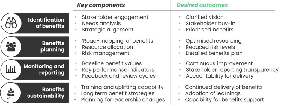 Infographic outlining the key components and desired outcomes of effective benefits management, divided into four main categories:Identification of Benefits:Icon: A pair of binoculars representing the identification process.
Key Components:
Stakeholder engagement
Needs analysis
Strategic alignment
Desired Outcomes:
Clarified vision
Stakeholder buy-in
Prioritised benefits
Benefits Planning:Icon: A group of people representing collaborative planning.
Key Components:
'Road-mapping' of benefits
Resource allocation
Risk management
Desired Outcomes:
Optimised resourcing
Reduced risk levels
Detailed benefits plan
Monitoring and Reporting:Icon: A bar chart representing tracking and reporting.
Key Components:
Baseline benefit values
Key performance indicators
Feedback and review cycles
Desired Outcomes:
Continuous improvement
Stakeholder reporting transparency
Accountability for delivery
Benefits Sustainability:Icon: A growing plant representing sustainability.
Key Components:
Training and uplifting capability
Long-term benefit strategies
Planning for leadership changes
Desired Outcomes:
Continued delivery of benefits
Adoption of learnings
Capability for benefits support
The infographic provides a structured overview of the steps and goals involved in managing benefits effectively within an organization.