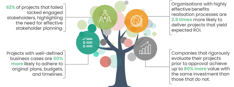 Infographic illustrating the importance of effective stakeholder planning, well-defined business cases, and benefits realisation processes in project success, represented by a tree with various data points:Top Left Branch:Text: '62% of projects that failed lacked engaged stakeholders, highlighting the need for effective stakeholder planning.'
Icon: A tree with multiple nodes representing connections and relationships.
Bottom Left Branch:Text: 'Projects with well-defined business cases are 50% more likely to adhere to original plans, budgets, and timelines.'
Icon: A checklist representing planning and organization.
Top Right Branch:Text: 'Organisations with highly effective benefits realisation processes are 2.5 times more likely to deliver projects that yield expected ROI.'
Icon: A cog with a dollar sign, symbolizing efficiency and return on investment.
Bottom Right Branch:Text: 'Companies that rigorously evaluate their projects prior to approval achieve up to 80% more value with the same investment than those that do not.'
Icon: A bar chart representing evaluation and value.
The tree visually connects these points, symbolizing growth and interconnectedness in project success.